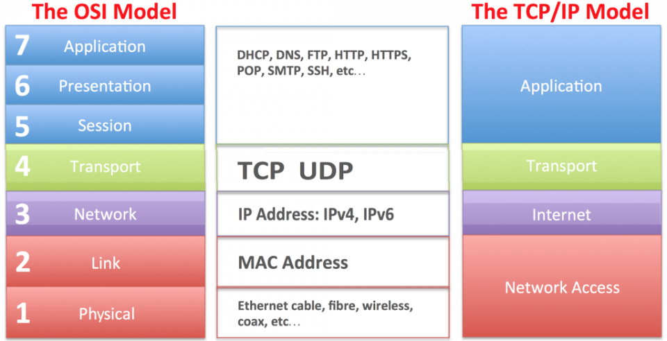 So sánh mô hình OSI và TCP/IP